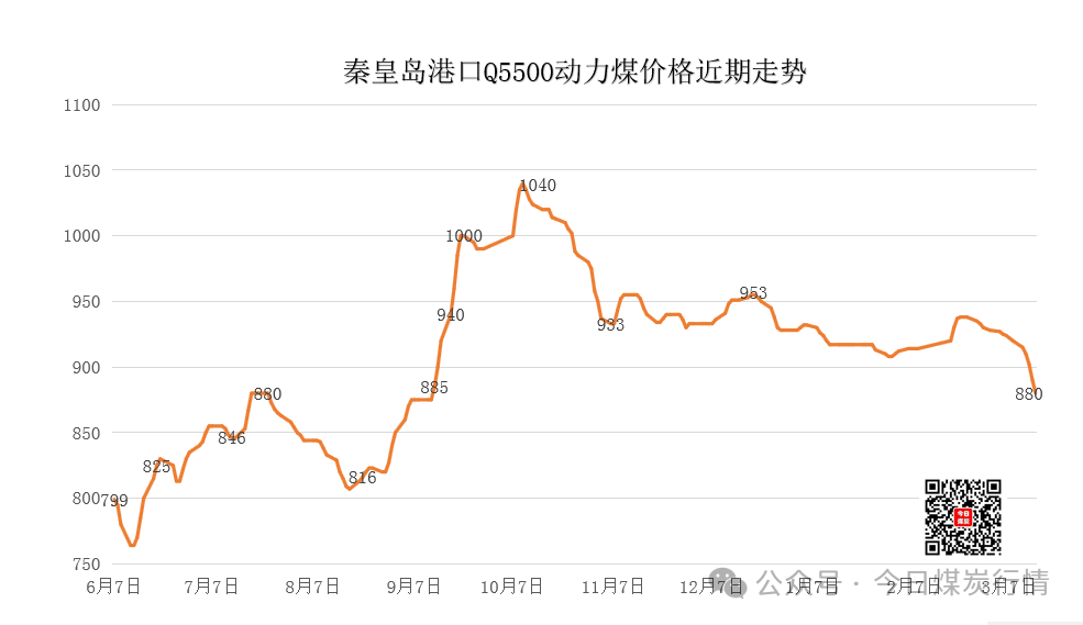 跌破了!慌了!乱了!煤价要到“白菜价”?