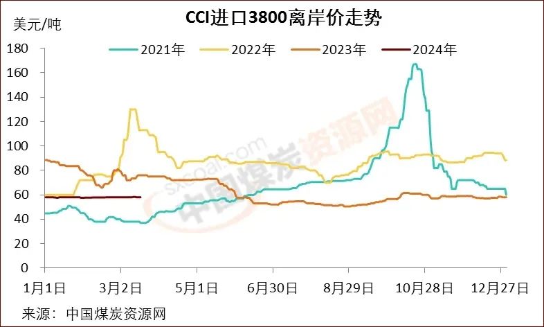  短暂上涨过后，国际动力煤价格重返下行轨道