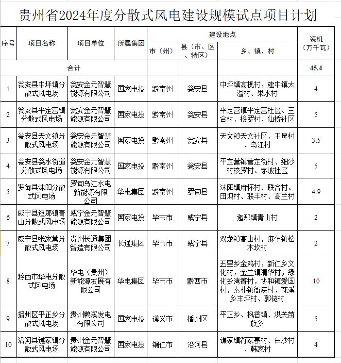 贵州省下达2024年度散漫式风电建树规模试点名目妄想