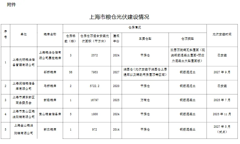 上海出台粮仓光伏实施妄想，反对于第三方打包开拓