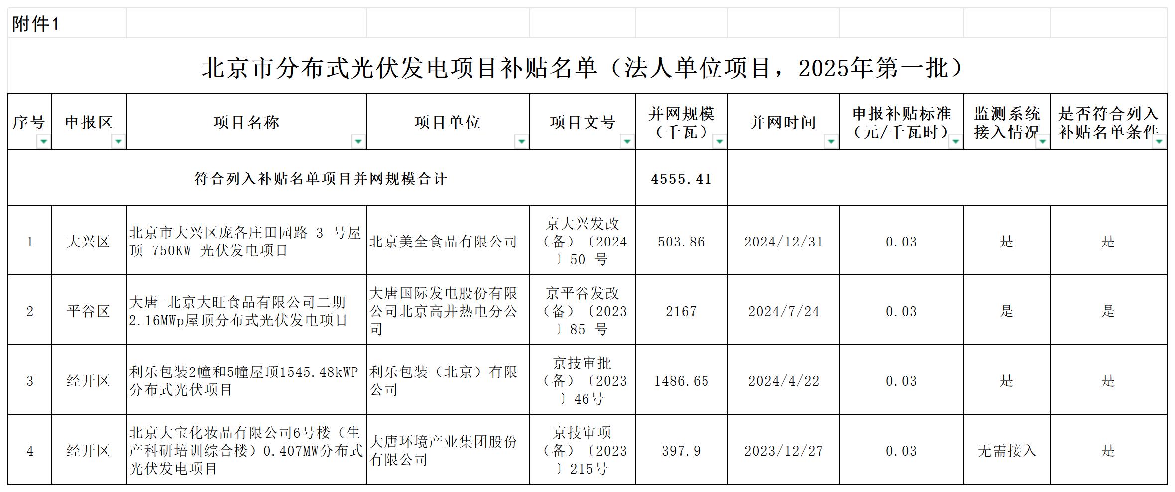 北京2025年第一批分布式光伏项目补贴名单公布！