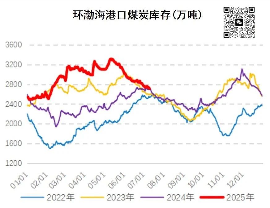 酷暑气温估量偏高，煤价不断走强!