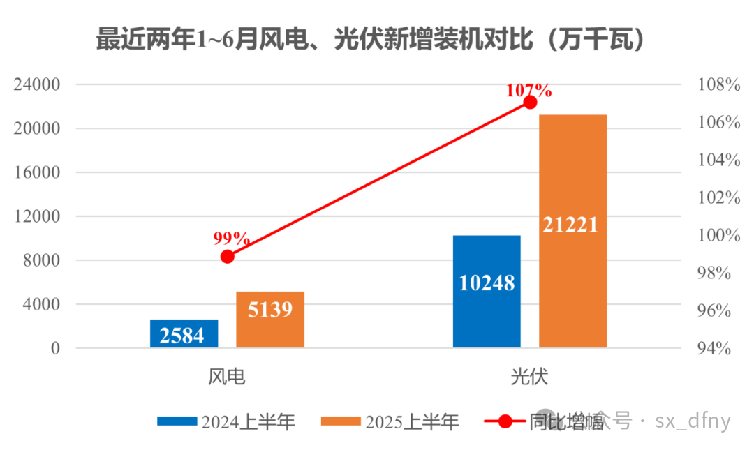 断崖式下跌!6月光伏新增装机14.36GW