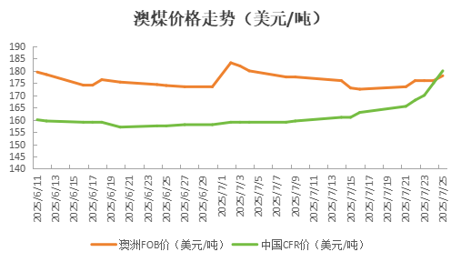国内炼煤强劲，澳煤跟着受益!