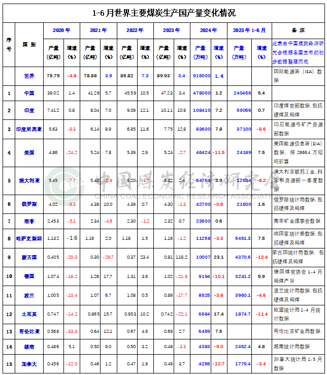 2025年上半年世界主要煤炭生产国产量变化情况