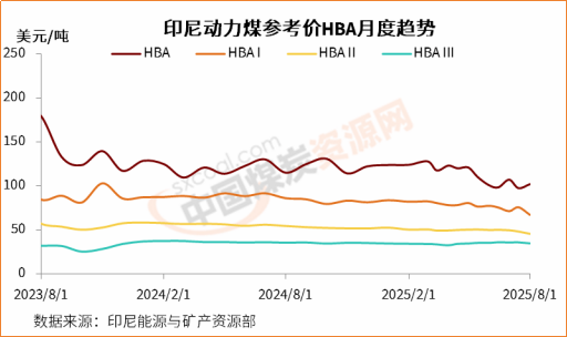 8月上半月印尼动力煤参考价多数下调，高卡煤价再上100美元/吨