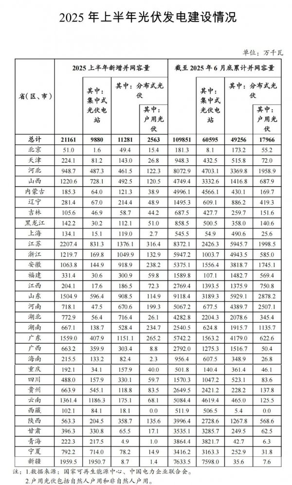2025年上半年光伏建设情况公布!江苏、新疆、广东前三