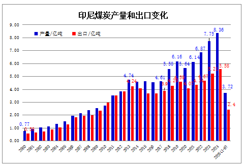 印尼能礦部：今年上半年印尼煤炭產量和出口大幅下降