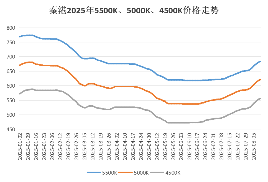 動力煤上漲近百元，情緒依舊高漲!!!