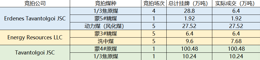 線上競拍助推蒙煤“高溫”，溢價成常態(tài)!!!