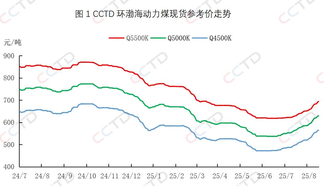 出伏倒计时!电煤采购换啥节奏?