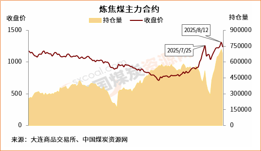  炼焦煤期货重拾涨势，交易所再出手控温