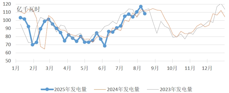 电煤市场迎峰度夏近尾声 强当下与弱预期博弈加剧