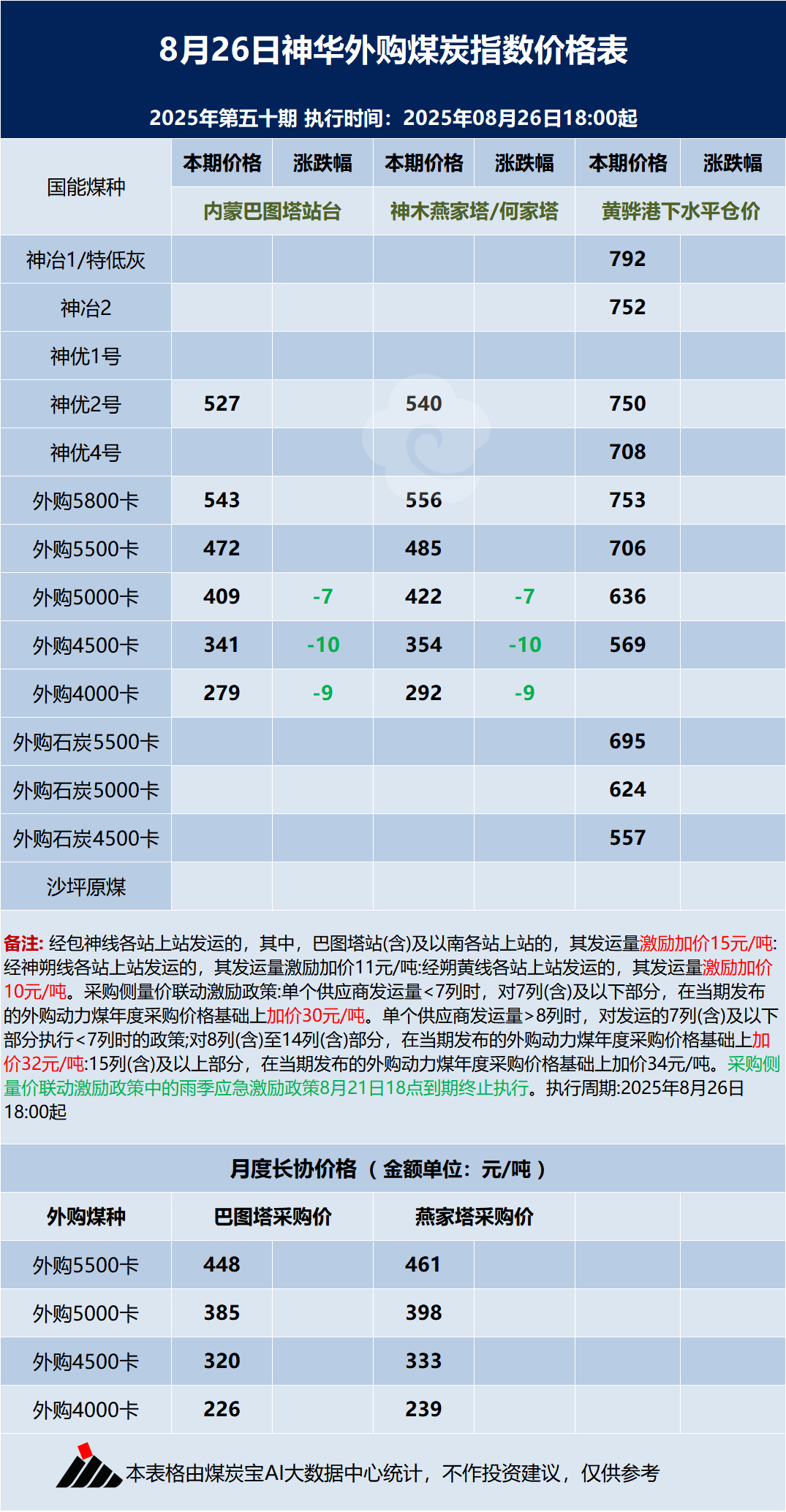 暴雨不影响煤矿降价,华哥“深夜补刀” 再降7