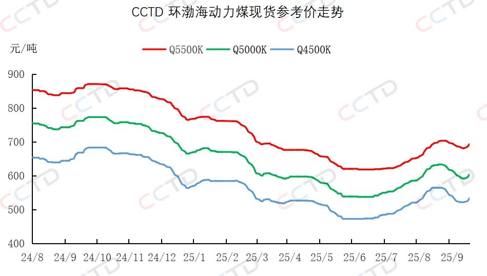 提供收紧+需要回暖，煤价节前易涨难跌