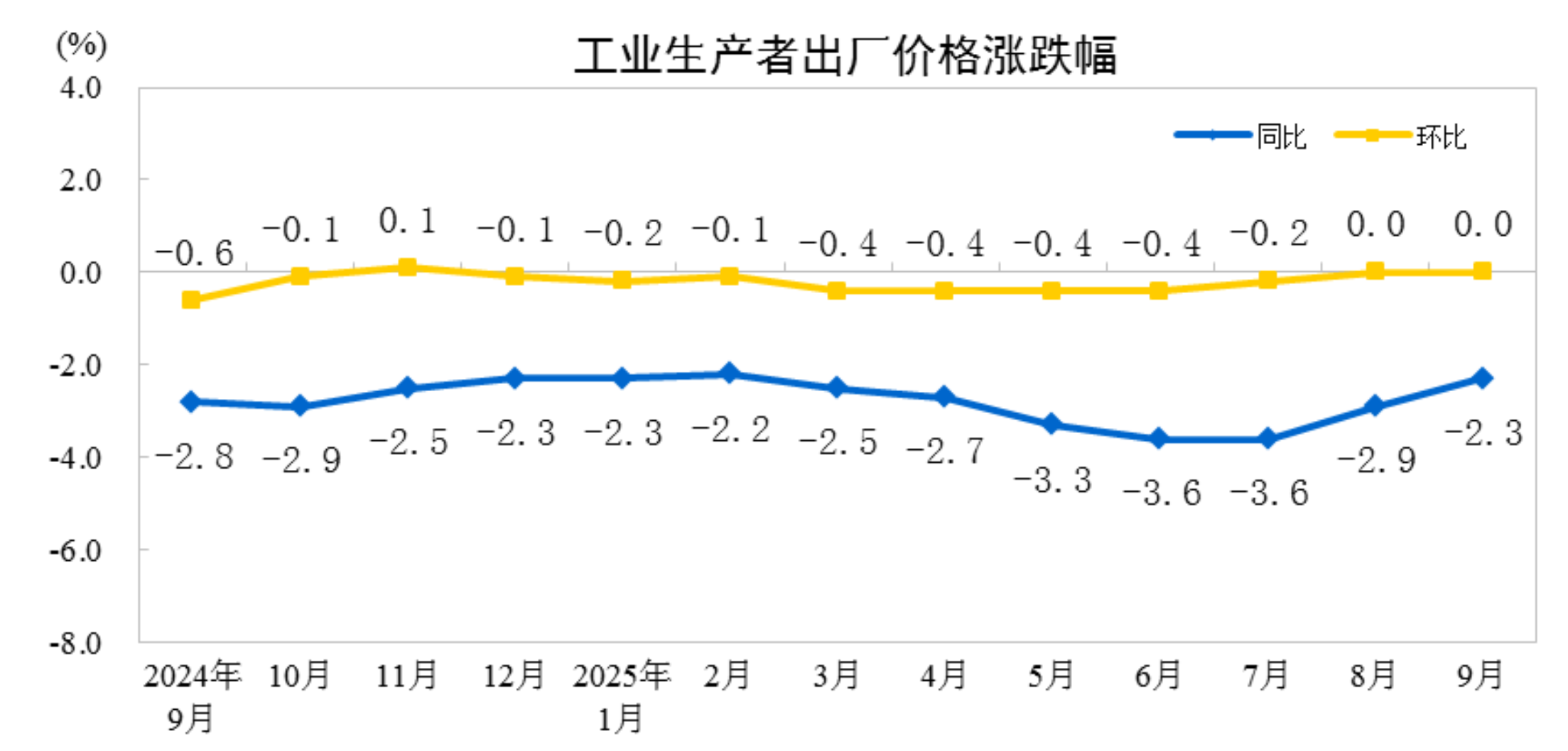 9月工業生產者出廠價格同比降2.3%