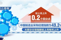 透过11月份“关键经济指标”看中国制造业“稳+进” 金融活动和新动能表现良好
