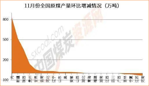 11月原煤分省数据：主产区产能释放加快，个别省份产量创新高