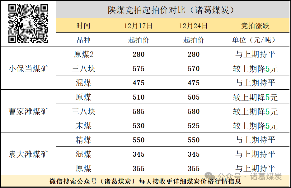 产地涨价煤矿增多，坑口感觉自己又行了
