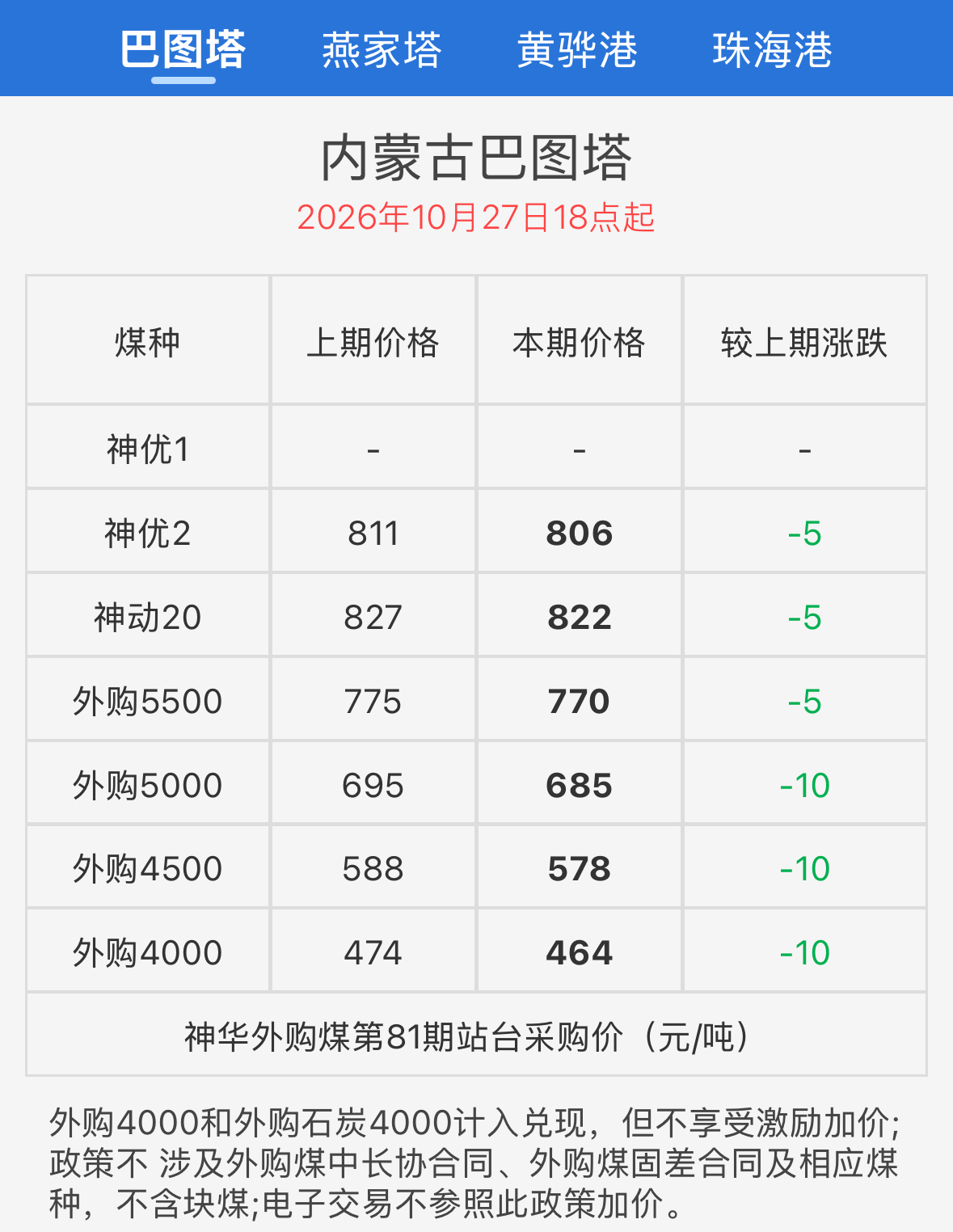 产地跌麻了!神华四连降!煤价要重回3位数?