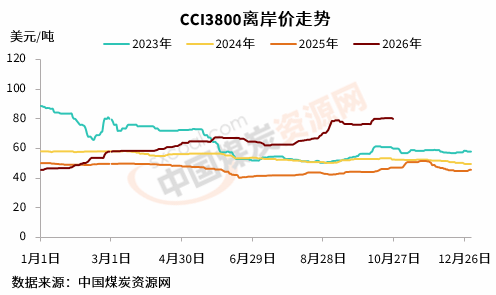冬季补库与供应扰动共振，国际煤炭市场延续强势