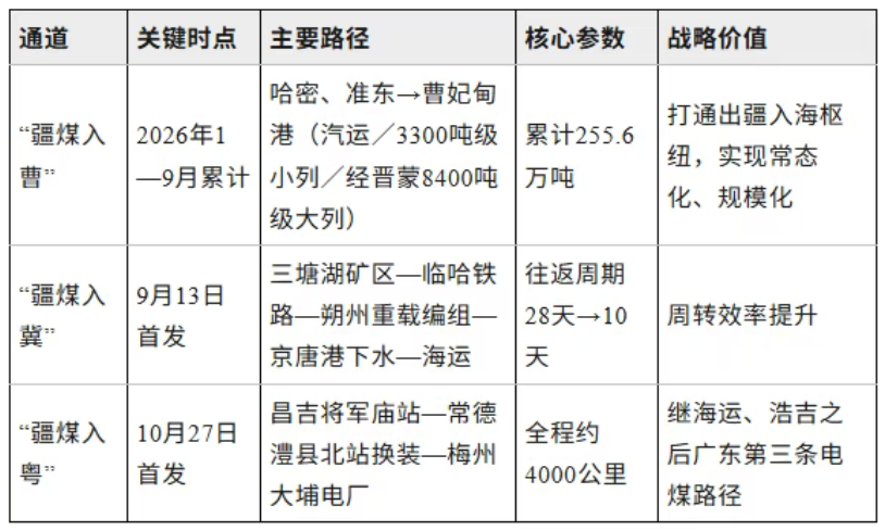 从“入曹”“入冀”到“入粤”——新疆嵌入全国煤炭保供版图